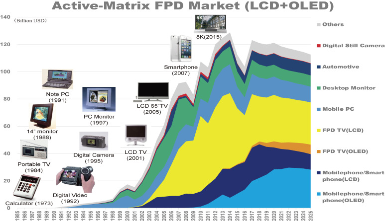 Development of liquid crystal displays and related improvements to their performances.