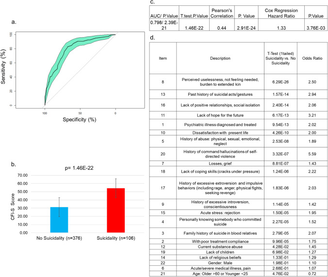 Polyphenic risk score shows robust predictive ability for long-term future suicidality.