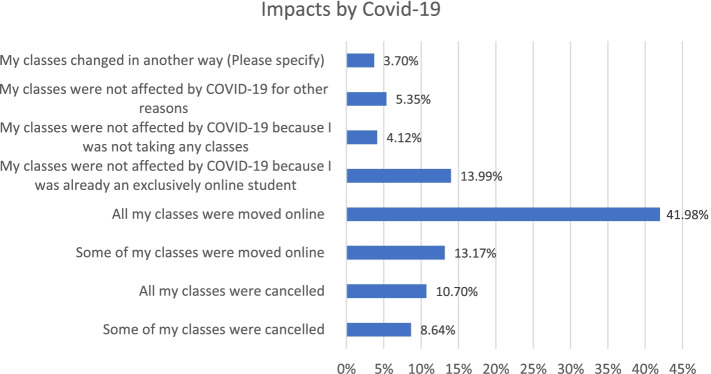 Challenges, perceptions, and future preferences for post-secondary online education given experiences in the COVID-19 outbreak.