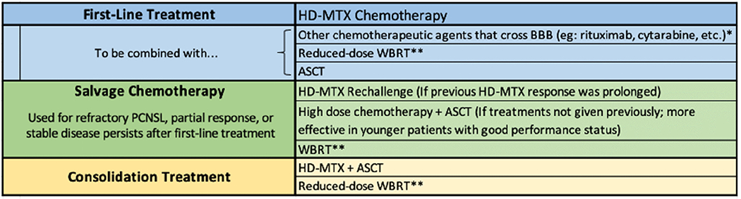 CNS Lymphoma: Clinical Pearls and Management Considerations.