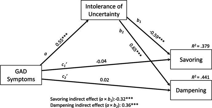 Correlates of Dampening and Savoring in Generalized Anxiety Disorder.