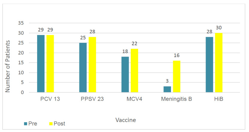 Pharmacist Impact on Immunization Rates in Asplenic Patients.