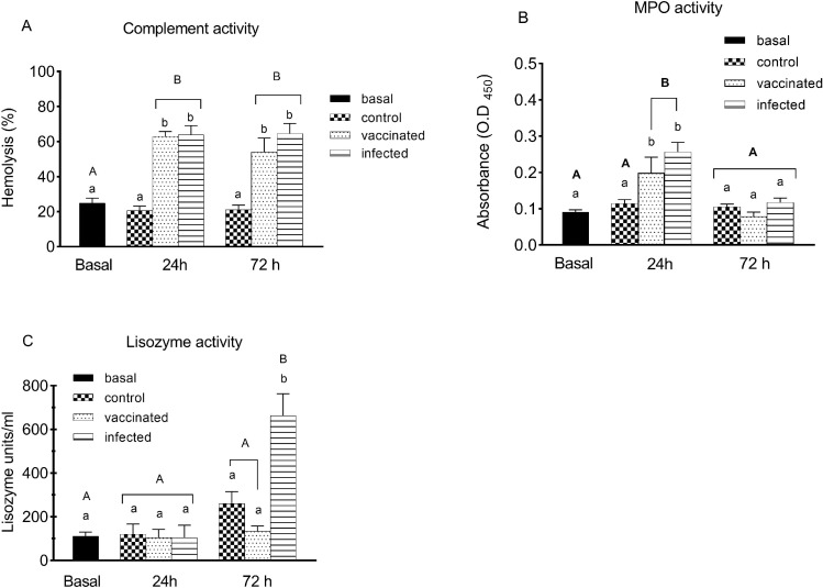 Modulation of expression of proinflammatory genes and humoral immune response following immunization or infection with Aeromonas hydrophila in silver catfish (Rhamdia quelen)