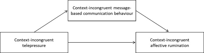 When Thoughts Have No Off Switch: The Cost of Telepressure and Message-based Communication behaviour within Boundary-crossing Contexts.