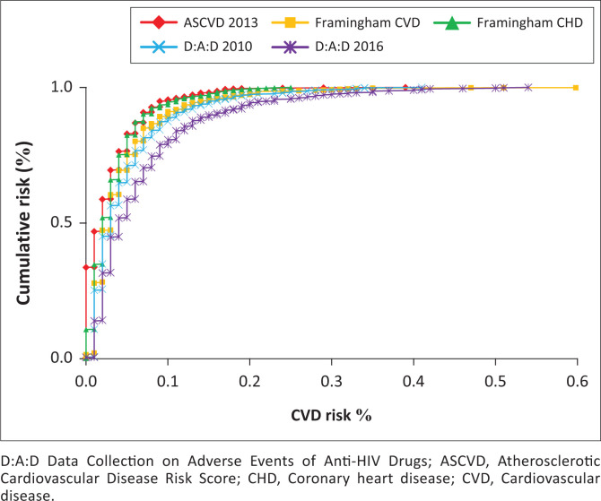 Comparative performance of cardiovascular risk prediction models in people living with HIV.