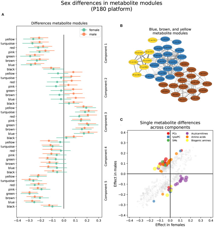 Sex Differences in the Metabolome of Alzheimer's Disease Progression.