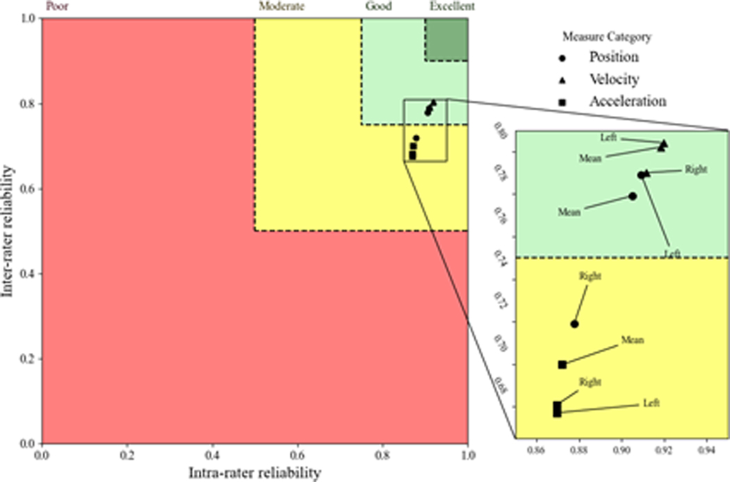 Reliability of a Wearable Motion System for Clinical Evaluation of Dynamic Lumbar Spine Function.