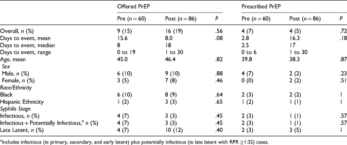 A Primary Care Intervention to Increase HIV Pre-Exposure Prophylaxis (PrEP) Uptake in Patients with Syphilis.