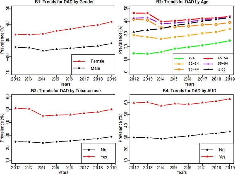 Prevalence and Treatment Utilization of Patients Diagnosed with Depression and Anxiety Disorders Based on Kentucky Medicaid 2012-2019 Datasets.