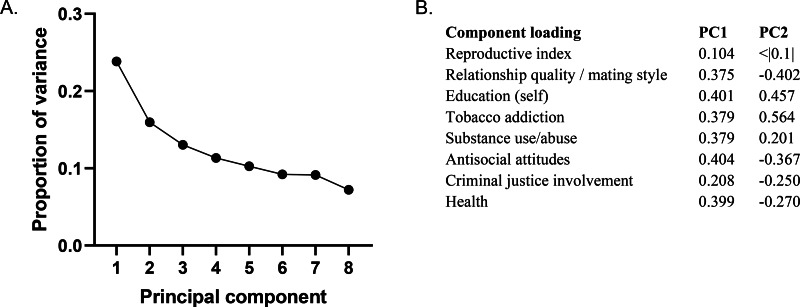 Early adversity, adult lifestyle, and posttraumatic stress disorder in a military sample.