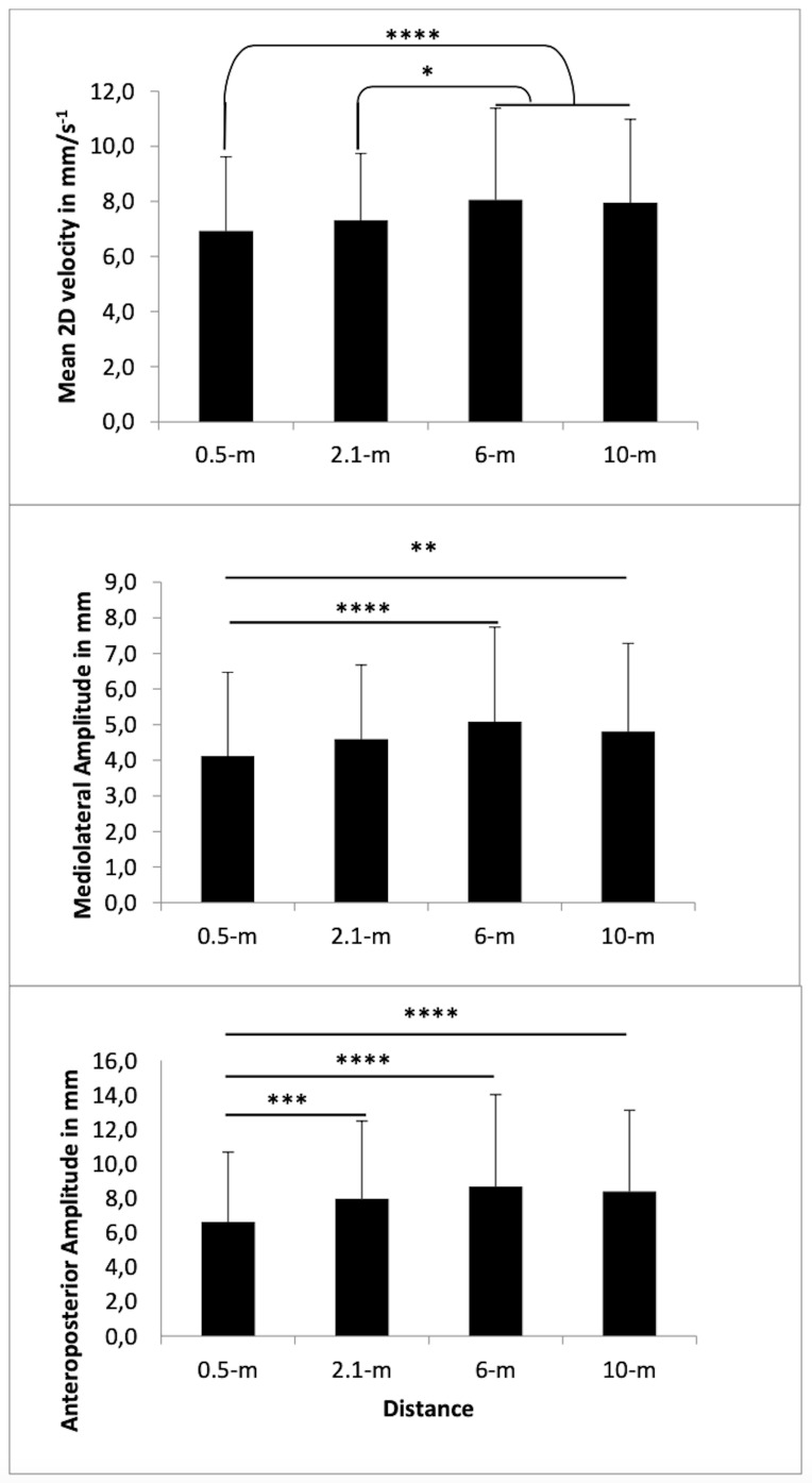 Perception of Emotion and Postural Stability Control at Different Distances.