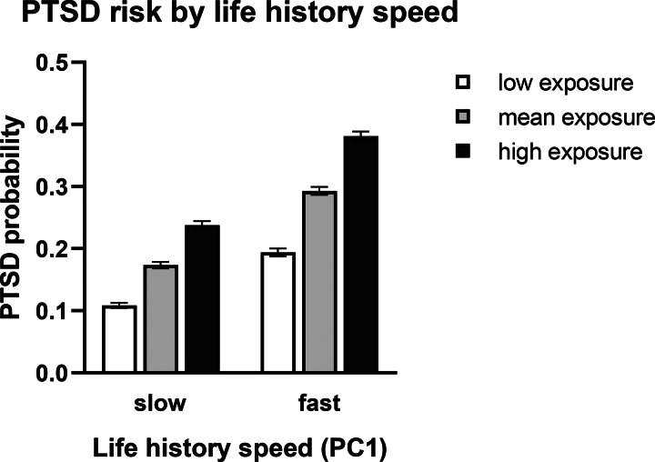 Early adversity, adult lifestyle, and posttraumatic stress disorder in a military sample.