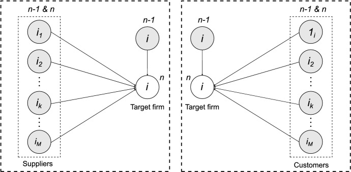 Propagation of Shocks in Individual Firms Through Supplier-Customer Relationships.