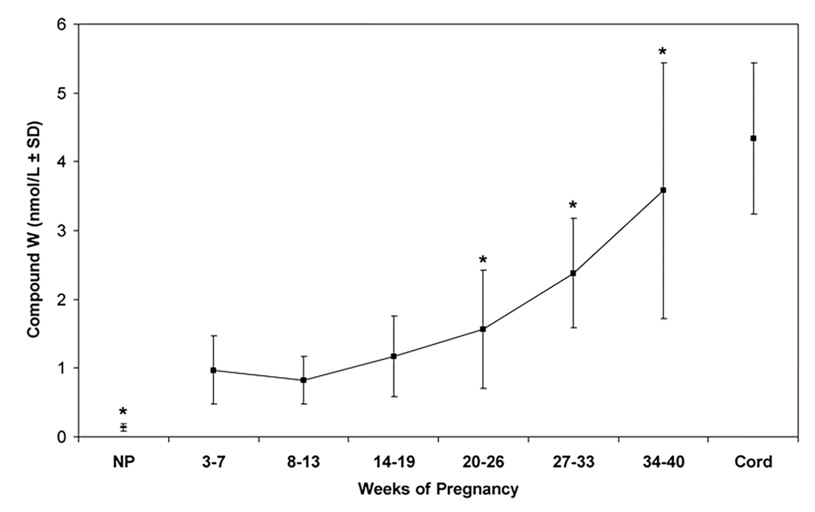 W-Compound can be used as a Biomarker for Fetal Thyroid Function and a Potential Tool for Screening Congenital Hypothyroidism.