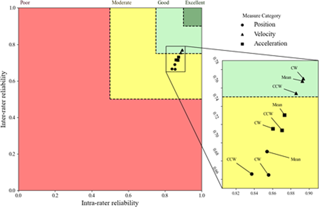 Reliability of a Wearable Motion System for Clinical Evaluation of Dynamic Lumbar Spine Function.