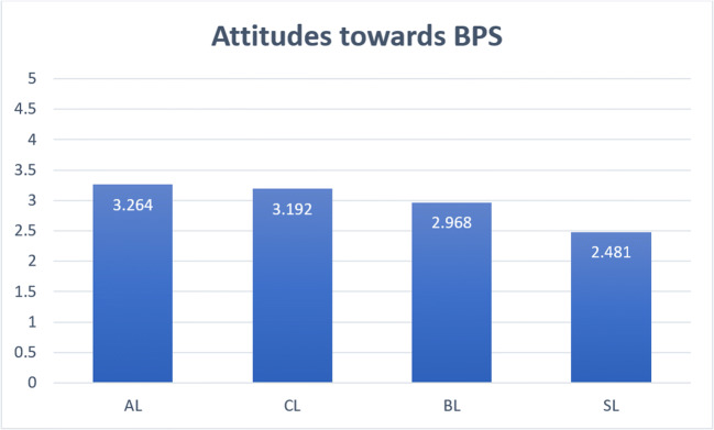 Novice Instructional Designers' Attitudes towards the Best Possible Self Activity and the Correlation with Personality and Subjective Well-Being.