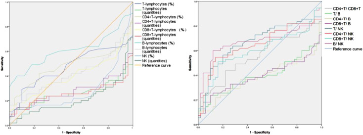 A new indicator: The diagnostic value of CD8+T/B lymphocyte ratio in sepsis progression.