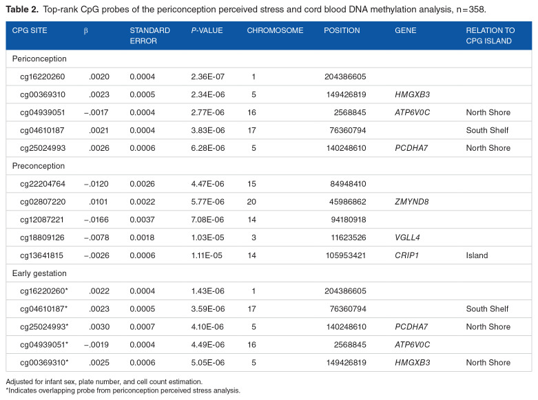 Periconception and Prenatal Exposure to Maternal Perceived Stress and Cord Blood DNA Methylation.