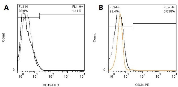 Attachment of human periodontal ligament fibroblasts to root dentin conditioned with different endodontic irrigants: An experimental study.