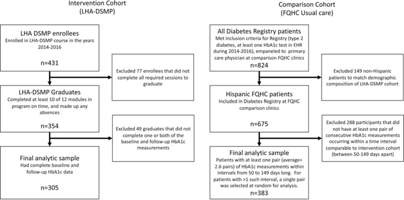 Latino Health Access: Comparative Effectiveness of a Community-Initiated Promotor/a-Led Diabetes Self-management Education Program.