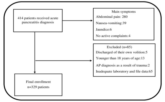 Comparison of the Efficacy of Balthazar Score and C-Reactive Protein-Albumin Ratio for Determination of Acute Pancreatitis Severity.