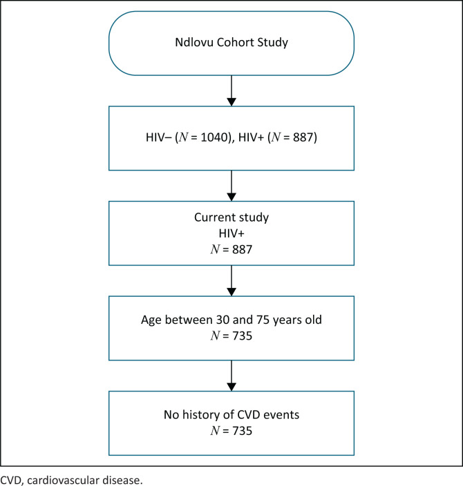 Comparative performance of cardiovascular risk prediction models in people living with HIV.