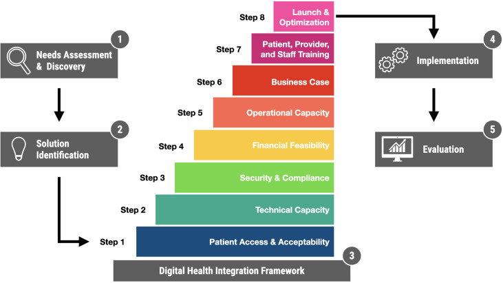 Proposing a Practical, Simplified Framework for Implementing Integrated Diabetes Data and Technology Solutions.