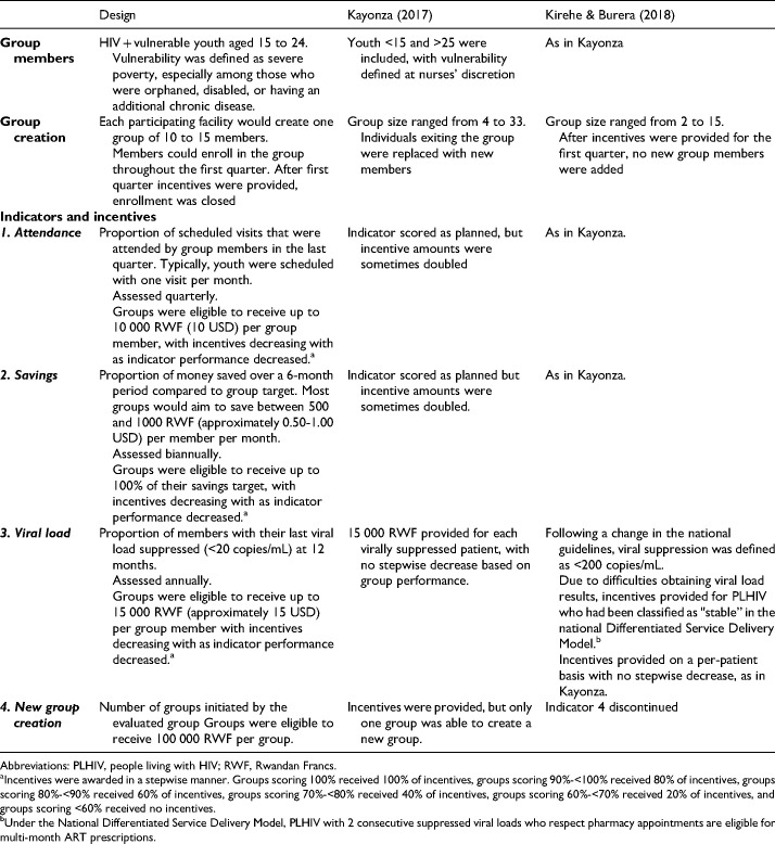 Implementation and Adaptation of a Combined Economic Empowerment and Peer Support Program Among Youth Living With HIV in Rural Rwanda.