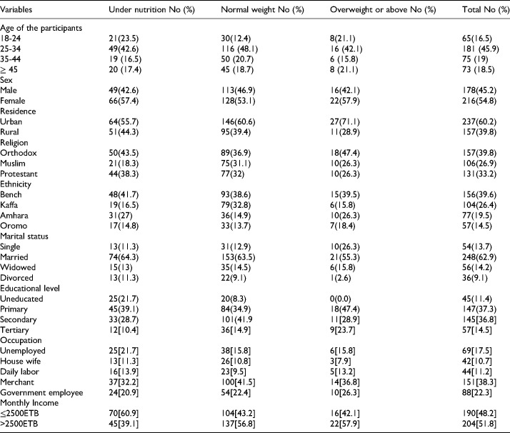 Undernutrition and Associated Risk Factors among Adult HIV/AIDS Patients Attending Antiretroviral Therapy at Public Hospitals of Bench Sheko Zone, Southwest Ethiopia.