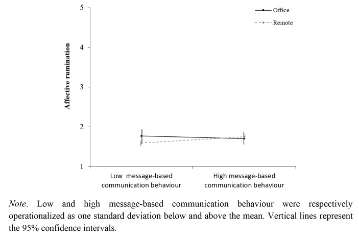 When Thoughts Have No Off Switch: The Cost of Telepressure and Message-based Communication behaviour within Boundary-crossing Contexts.