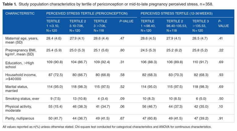 Periconception and Prenatal Exposure to Maternal Perceived Stress and Cord Blood DNA Methylation.