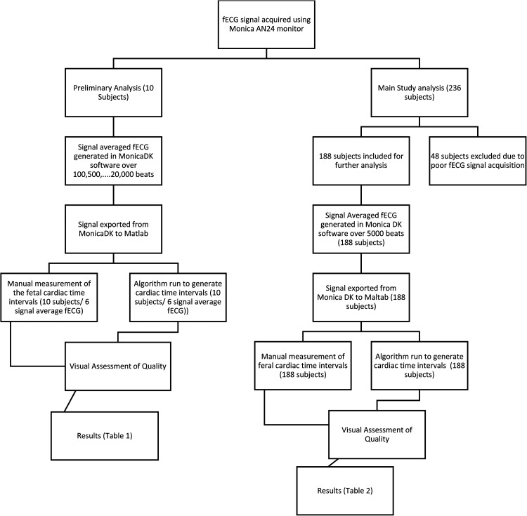 Measurement of the cardiac time intervals of the fetal ECG utilising a computerised algorithm: A retrospective observational study.