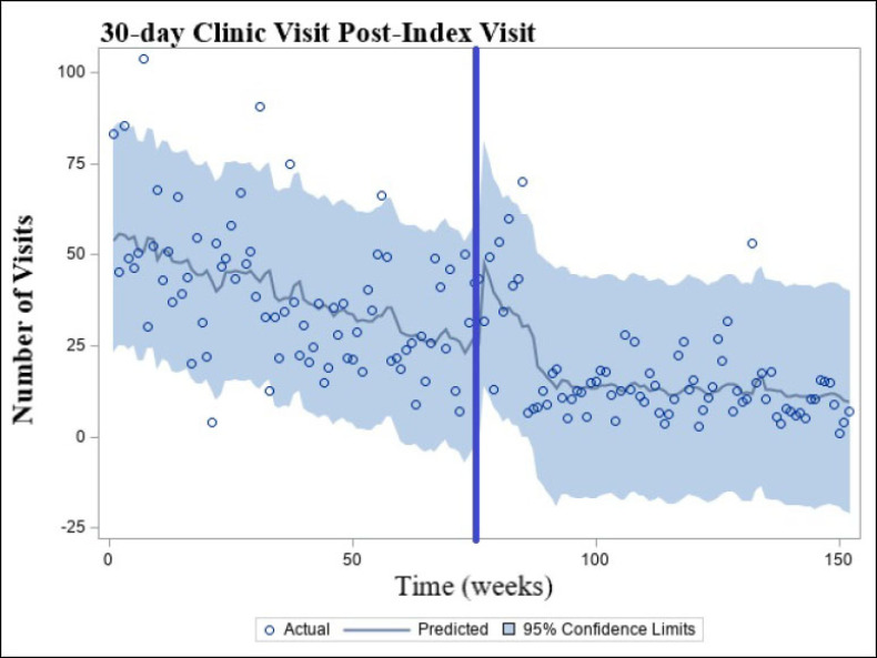 The Potential Effects of Implementing an Antibiotic Stewardship Program by Integrating It with Medication Therapy Service in a Low-Income Serving Clinic - A Single-Center Experience.