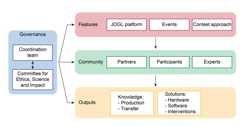 Implementing the Co-Immune Open Innovation Program to Address Vaccination Hesitancy and Access to Vaccines: Retrospective Study.