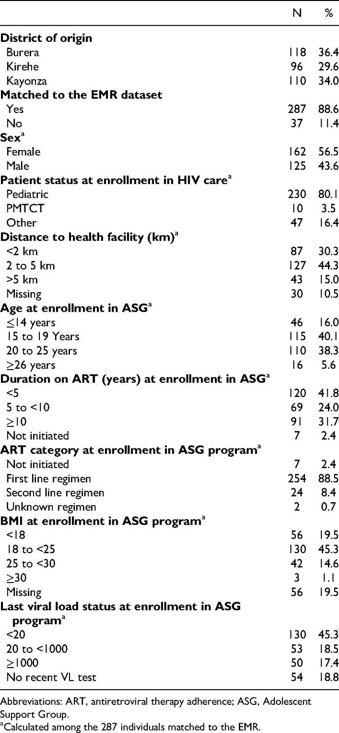 Implementation and Adaptation of a Combined Economic Empowerment and Peer Support Program Among Youth Living With HIV in Rural Rwanda.