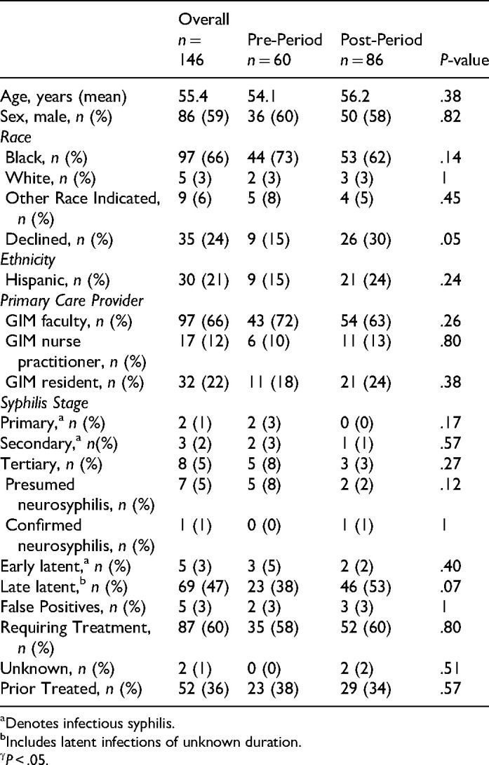 A Primary Care Intervention to Increase HIV Pre-Exposure Prophylaxis (PrEP) Uptake in Patients with Syphilis.