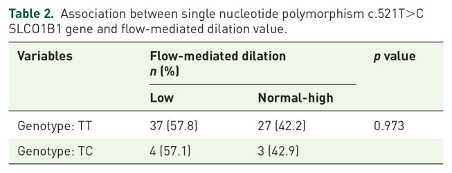 Association between single nucleotide polymorphism SLCO1B1 gene and simvastatin pleiotropic effects measured through flow-mediated dilation endothelial function parameters.