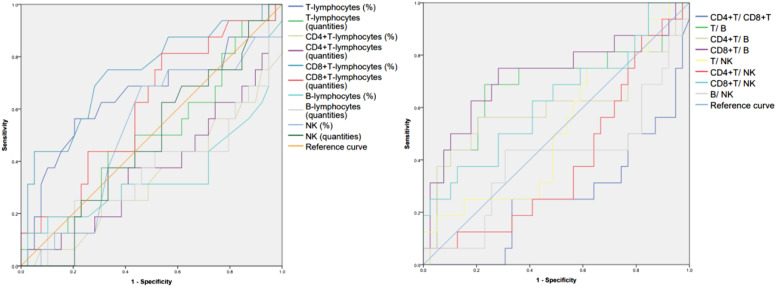 A new indicator: The diagnostic value of CD8+T/B lymphocyte ratio in sepsis progression.