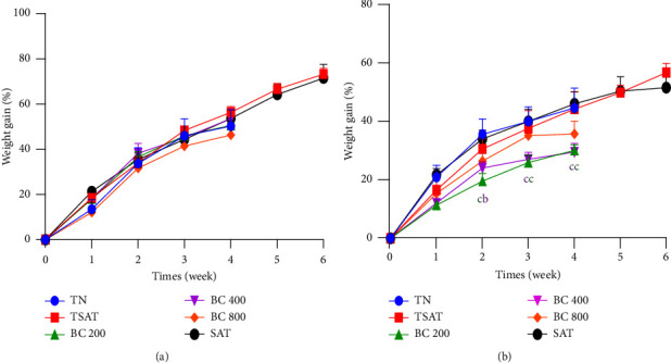 Acute and Subchronic Toxicity Studies on the Aqueous Extract of the Plant Mixture (<i>Bidens pilosa</i> and <i>Cymbopogon citratus</i> Aerial Parts) in Rat Model.