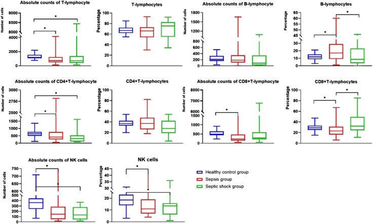 A new indicator: The diagnostic value of CD8+T/B lymphocyte ratio in sepsis progression.