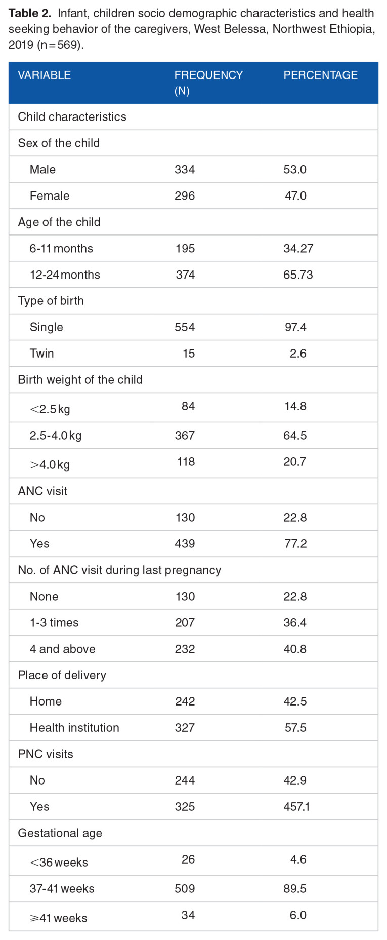 Determinants of Early Initiation of Breastfeeding in West Belessa District, Northwest Ethiopia.