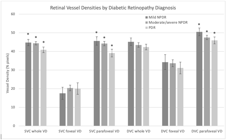 Using optical coherence tomography angiography as a biomarker of retinopathy severity and treatment for diabetic retinopathy.