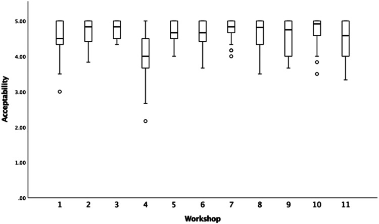 Assessing provider perceptions of training: Initial evaluation of the Acceptability, Feasibility, and Appropriateness Scale.