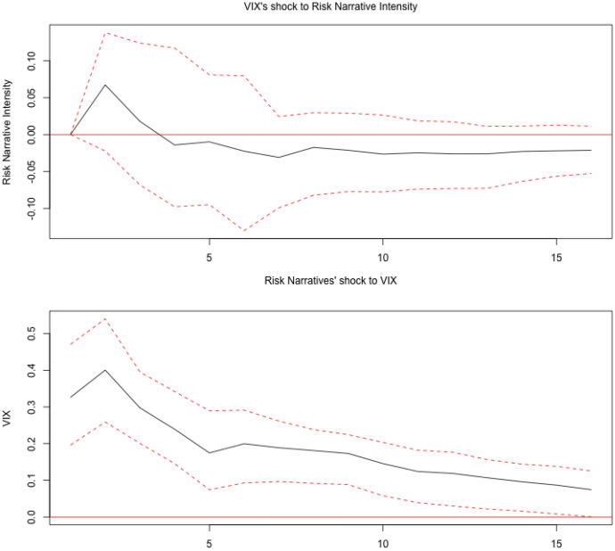 COVID risk narratives: a computational linguistic approach to the econometric identification of narrative risk during a pandemic.