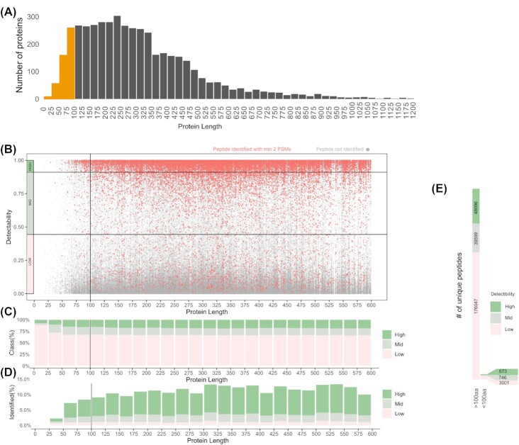 Hidden in plain sight: challenges in proteomics detection of small ORF-encoded polypeptides.