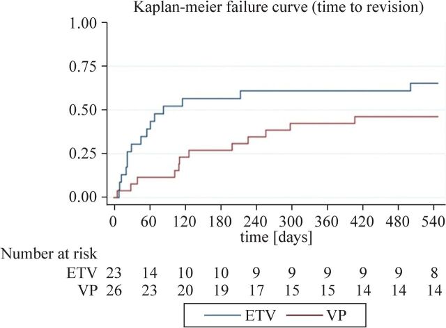 Endoscopic third ventriculostomy: a feasible treatment option for pediatric hydrocephalus in a high-risk cohort - a single-center report.