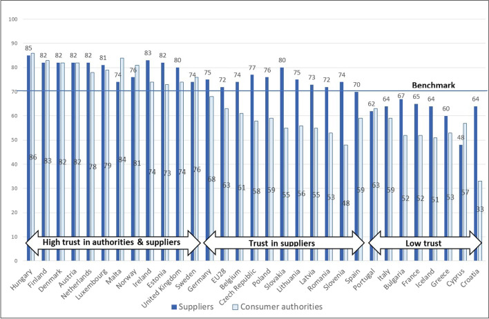 The Importance of Consumer Authorities for the Production and Maintenance of Trust and Social Capital in Consumer Markets.