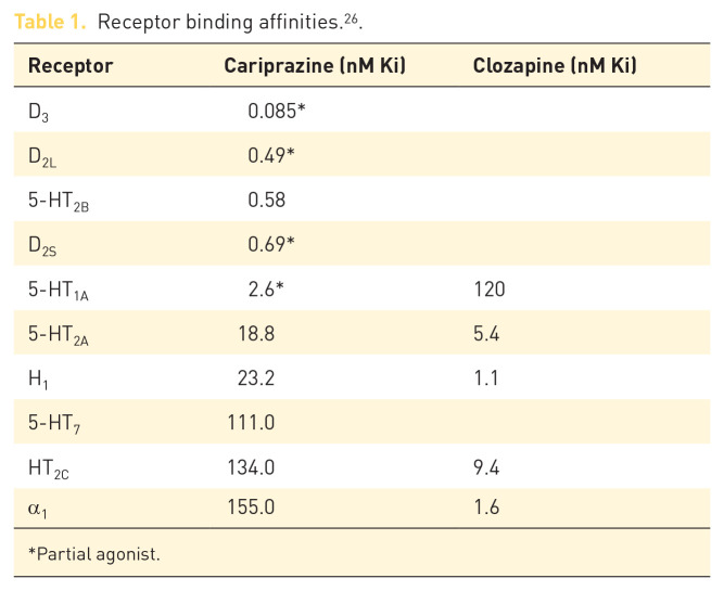 Clozapine augmentation with cariprazine for negative symptoms: a case series and literature review.