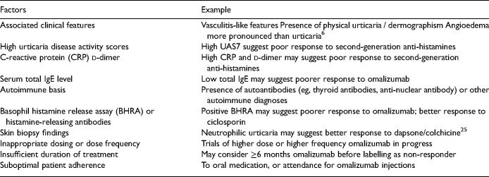 Resistant Chronic Spontaneous Urticaria - A Case Series Narrative Review of Treatment Options.