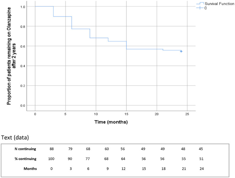 Olanzapine long-acting injection, discontinuation rates and reasons for discontinuation: 10 years' experience at a UK high-secure hospital.